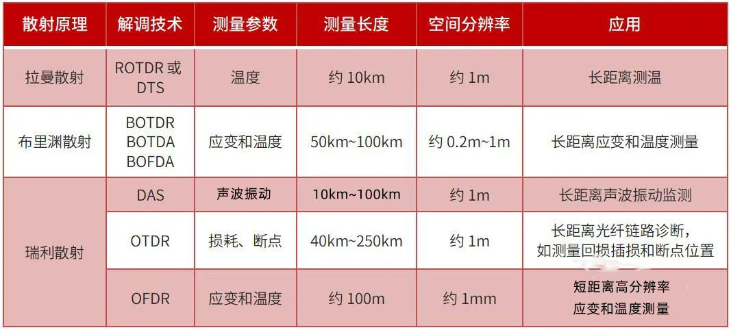 1706494740990729.jpg 分布式光纖傳感技術(shù)分類對(duì)比圖.jpg