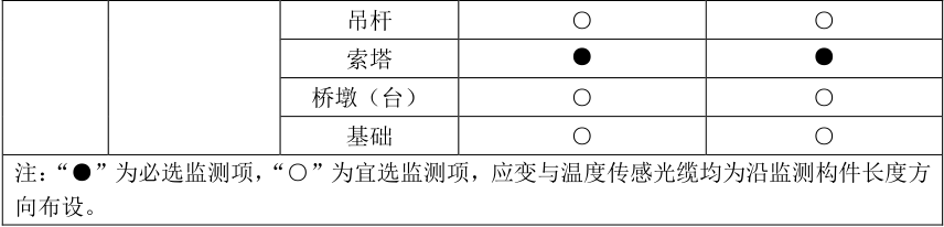 1717463894695345.jpg 表2.5.2不同類型橋梁應(yīng)監(jiān)測(cè)的結(jié)構(gòu)關(guān)鍵部位.jpg