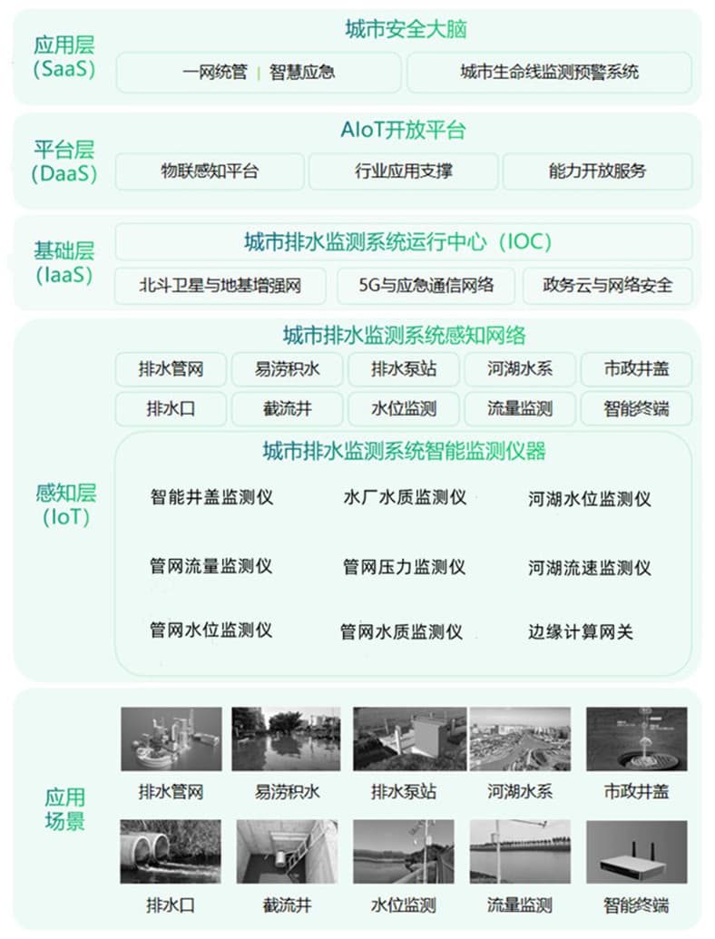 1722303895907139.jpg 城市智慧排水監(jiān)測(cè)系統(tǒng)結(jié)構(gòu)示意圖.jpg