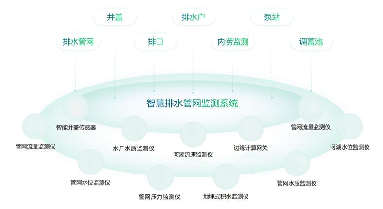 1722303971890905.jpg 城市智慧排水監(jiān)測(cè)系統(tǒng)解決方案主要監(jiān)測(cè)內(nèi)容.jpg
