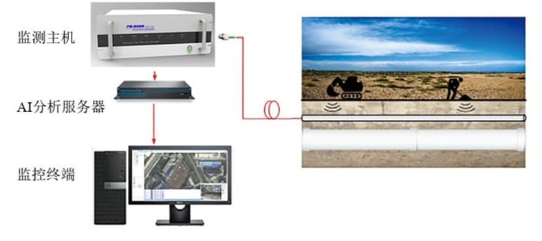 1724115253966957.jpg 供水管道泄漏檢測技術(shù)-分布式光纖管道泄露檢測法工作示意圖.jpg