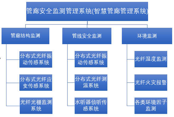 1735784812914537.jpg 城市綜合管廊信息化建設(shè)方案系統(tǒng)結(jié)構(gòu)圖.jpg